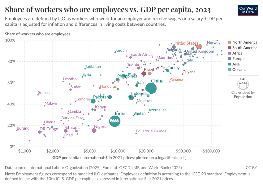 A thumbnail of the "Share of workers who are employees vs. GDP per capita" chart