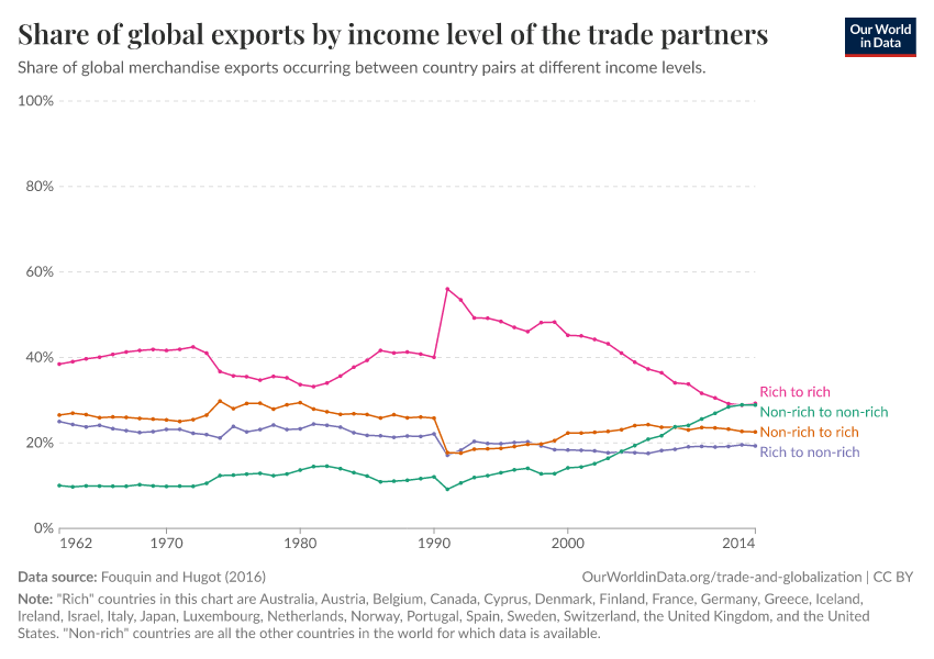 Share of global exports by income level of the trade partners