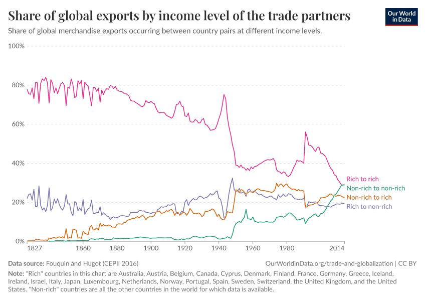 Share of global exports by income level of the trade partners