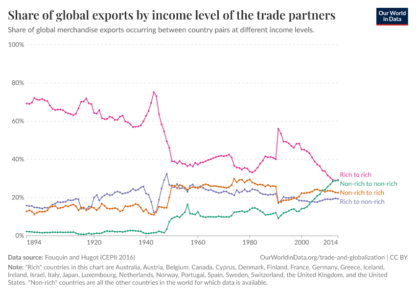 Share of global exports by income level of the trade partners
