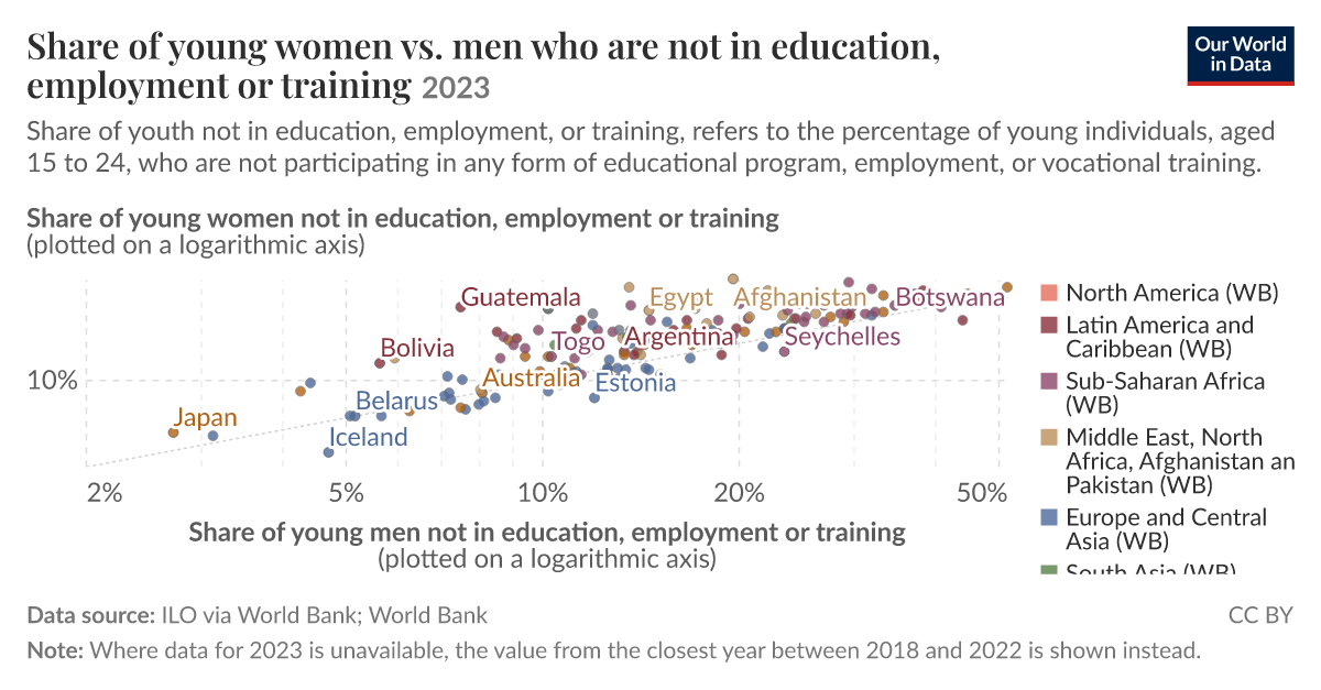 Share of young women vs. men who are not in education, employment or ...