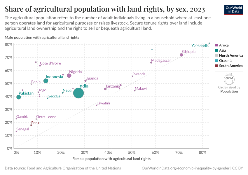 Share of agricultural population with land rights, by sex