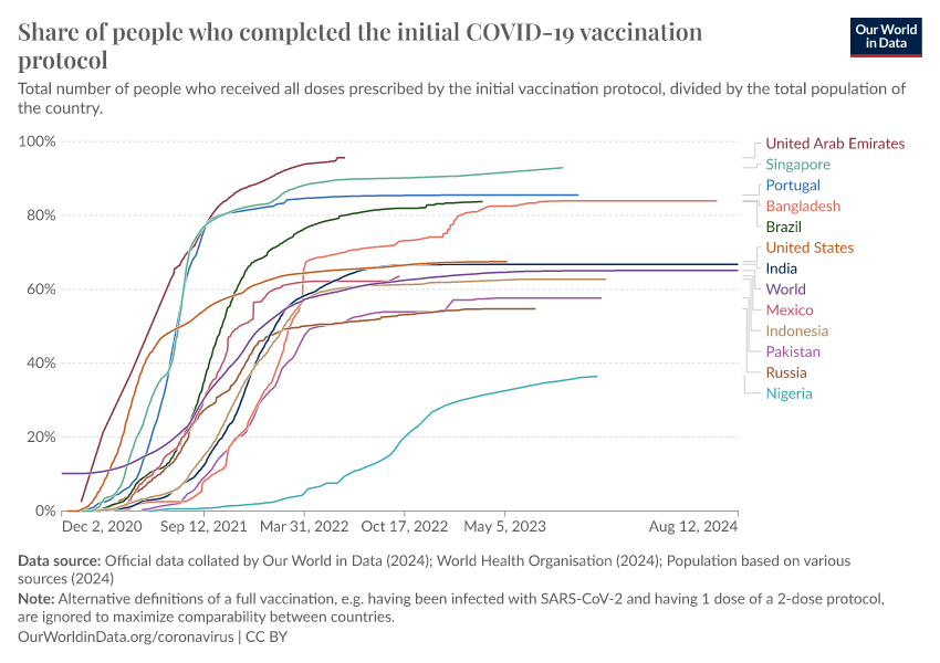 A thumbnail of the "Share of people who completed the initial COVID-19 vaccination protocol" chart