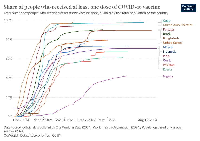 A thumbnail of the "Share of people who received at least one dose of COVID-19 vaccine" chart