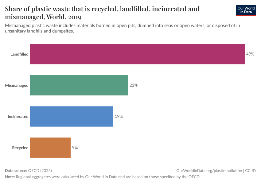 Share of plastic waste that is recycled, landfilled, incinerated and mismanaged