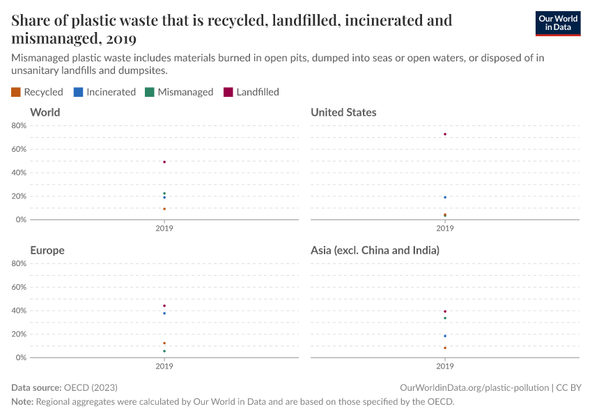 Share of plastic waste that is recycled, landfilled, incinerated and mismanaged