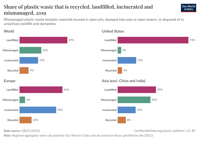 Share of plastic waste that is recycled, landfilled, incinerated and mismanaged