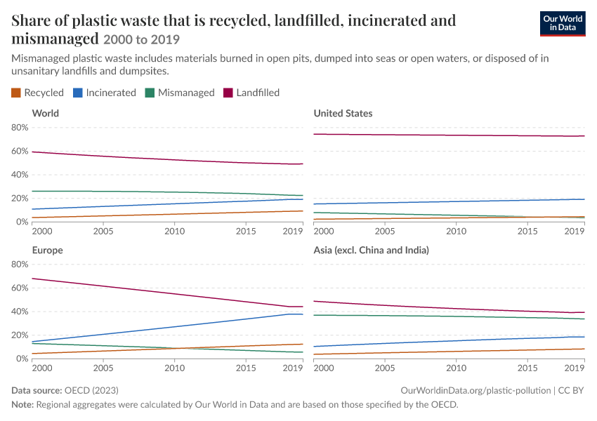 Share of plastic waste that is recycled, landfilled, incinerated and mismanaged