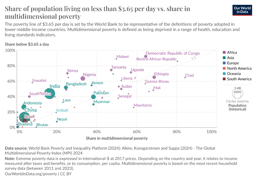 A thumbnail of the "Share of population living on less than $3.65 per day vs. share in multidimensional poverty" chart