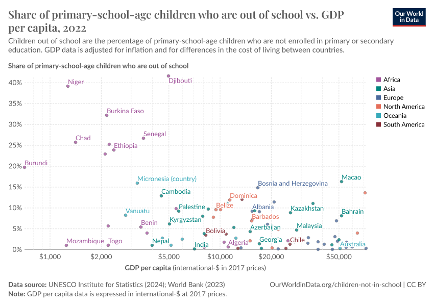 Share of primary-school-age children who are out of school vs. GDP per capita