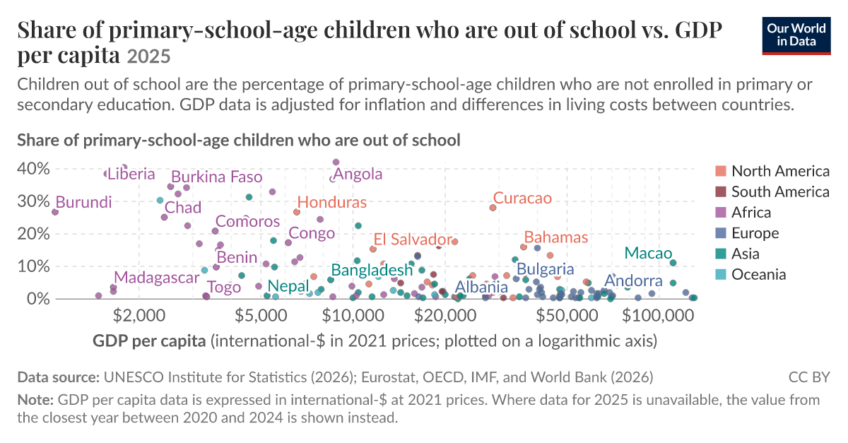 Share of primary-school-age children who are out of school vs. GDP per ...