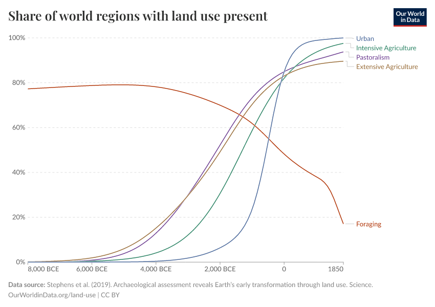 A thumbnail of the "Share of world regions with land use present" chart