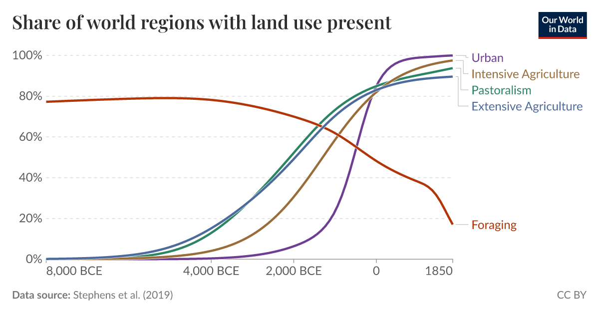 Share of world regions with land use present | Our World in Data