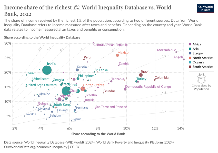 A thumbnail of the "Income share of the richest 1%: World Inequality Database vs. World Bank" chart