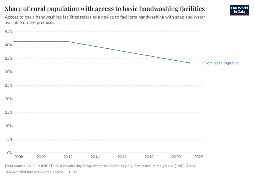 Share of rural population with access to basic handwashing facilities