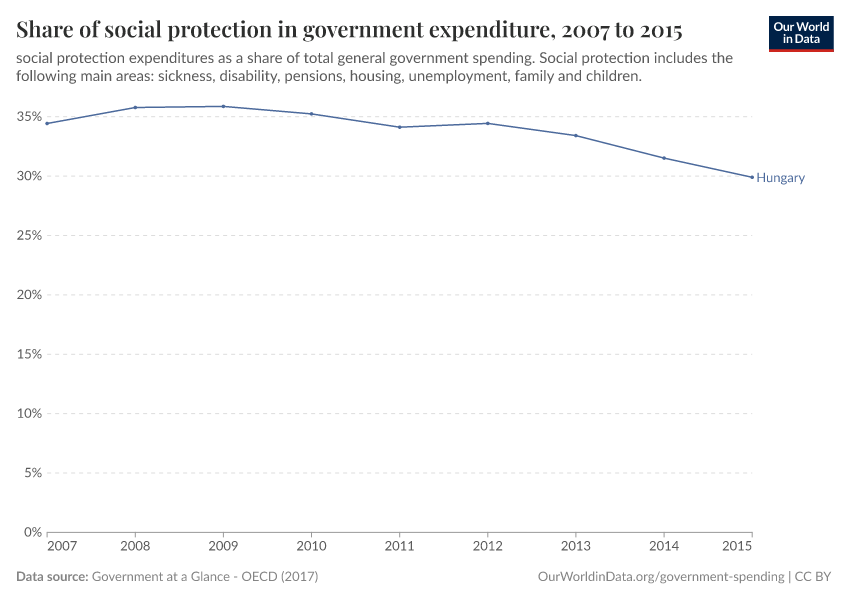 Share of social protection in government expenditure