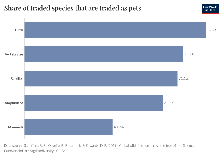 A thumbnail of the "Share of traded species that are traded as pets" chart