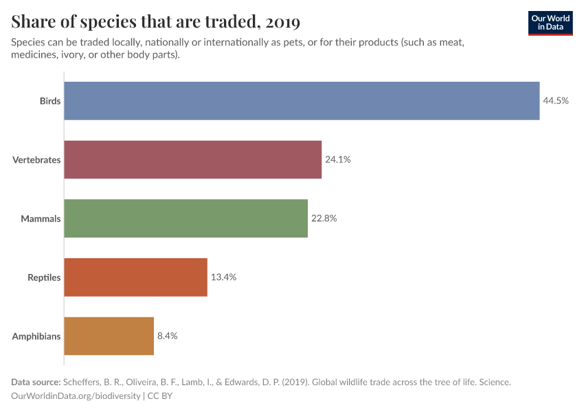 Share of species that are traded