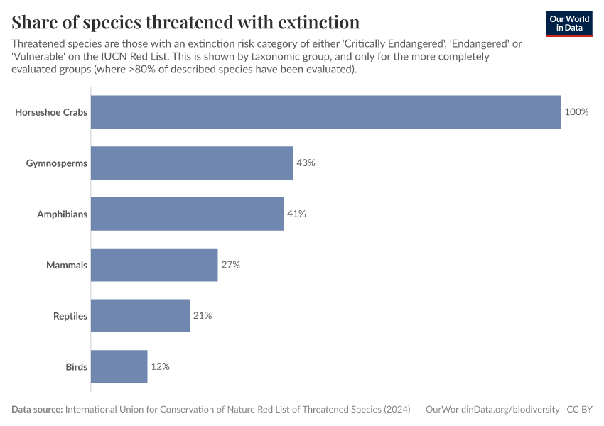 Share of species threatened with extinction