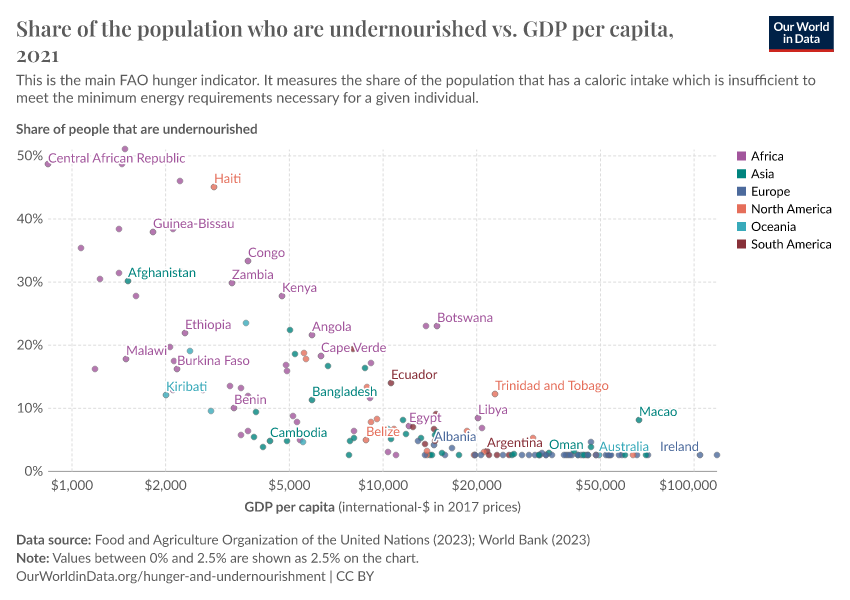 A thumbnail of the "Share of the population who are undernourished vs. GDP per capita" chart