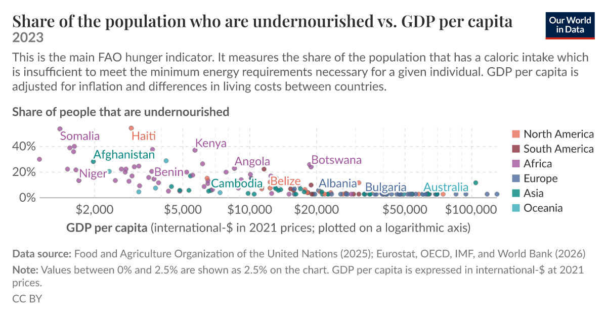 Share of the population who are undernourished vs. GDP per capita - Our ...