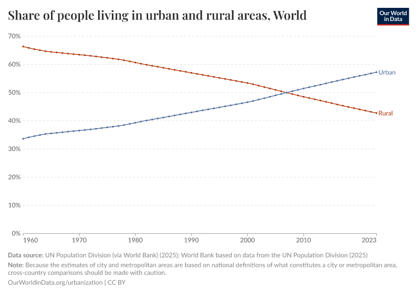 A thumbnail of the "Share of people living in urban and rural areas" chart