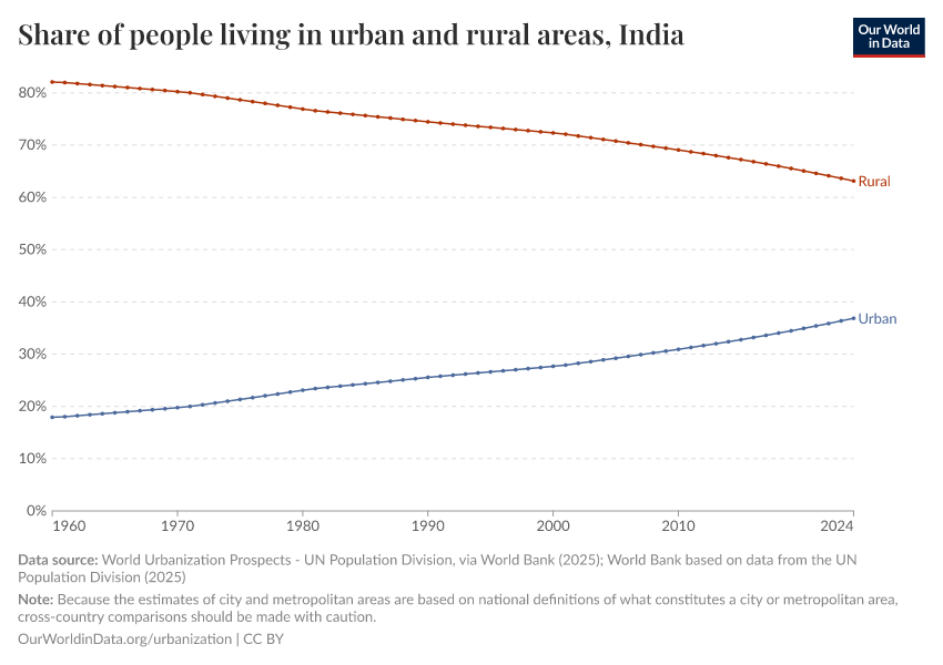 Share of people living in urban and rural areas
