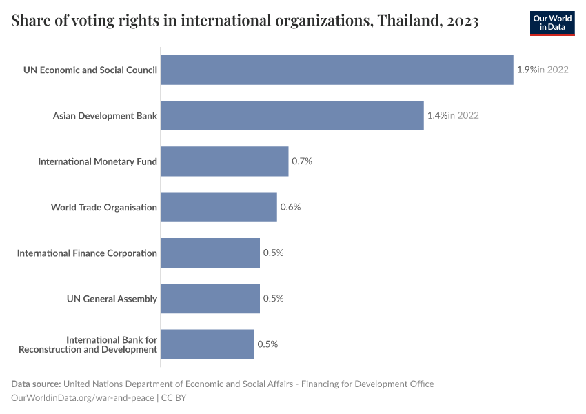 Share of voting rights in international organizations
