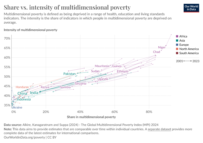 A thumbnail of the "Share vs. intensity of multidimensional poverty" chart