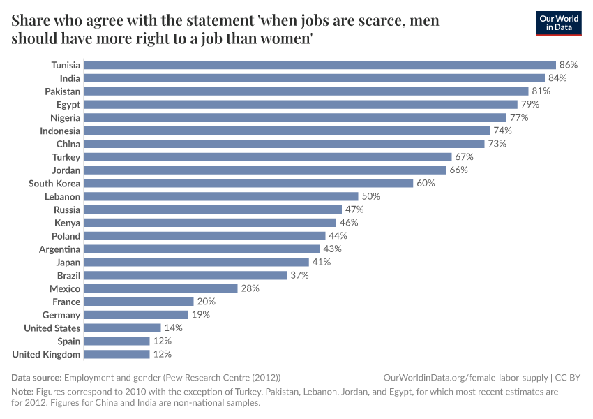 A thumbnail of the "Share who agree with the statement 'when jobs are scarce, men should have more right to a job than women'" chart