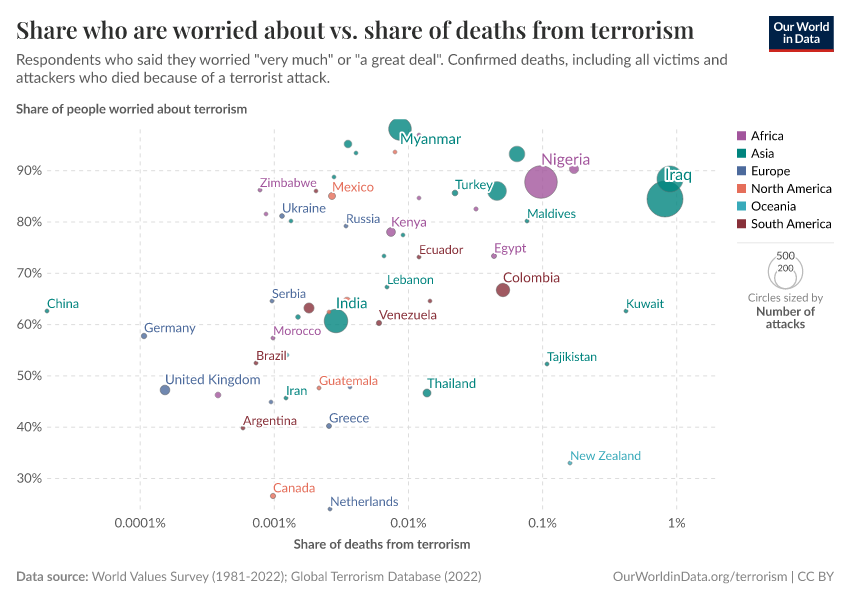 A thumbnail of the "Share who are worried about vs. share of deaths from terrorism" chart