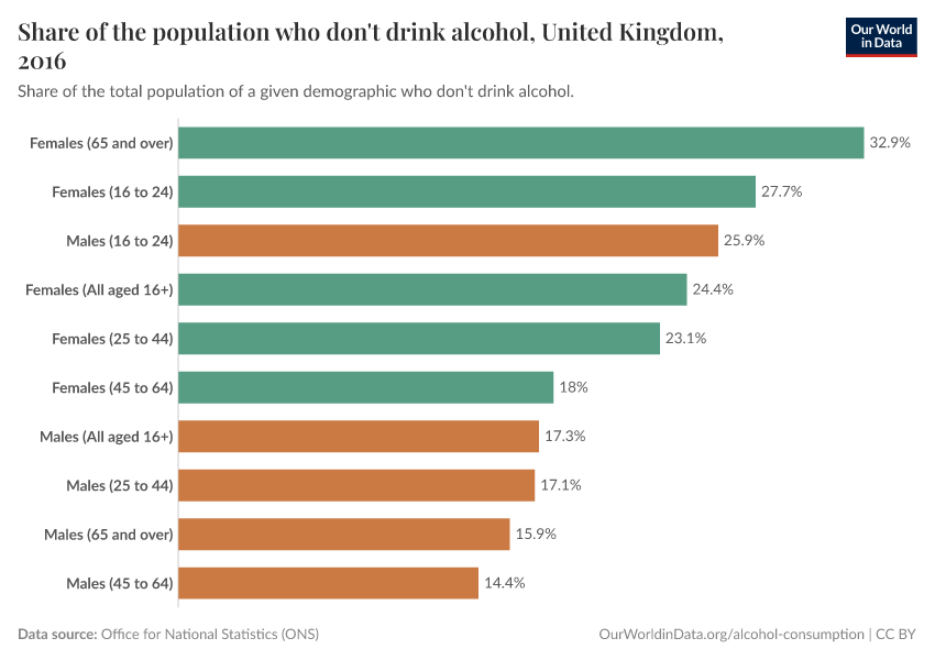 A thumbnail of the "Share of the population who don't drink alcohol, United Kingdom" chart