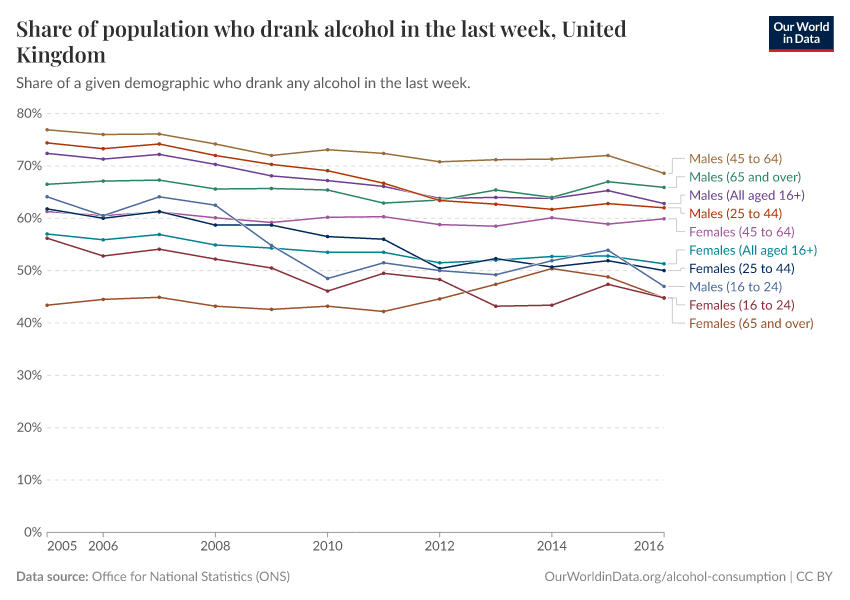 A thumbnail of the "Share of population who drank alcohol in the last week, United Kingdom" chart