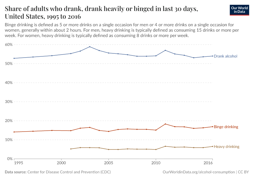 A thumbnail of the "Share of adults who drank, drank heavily or binged in last 30 days" chart