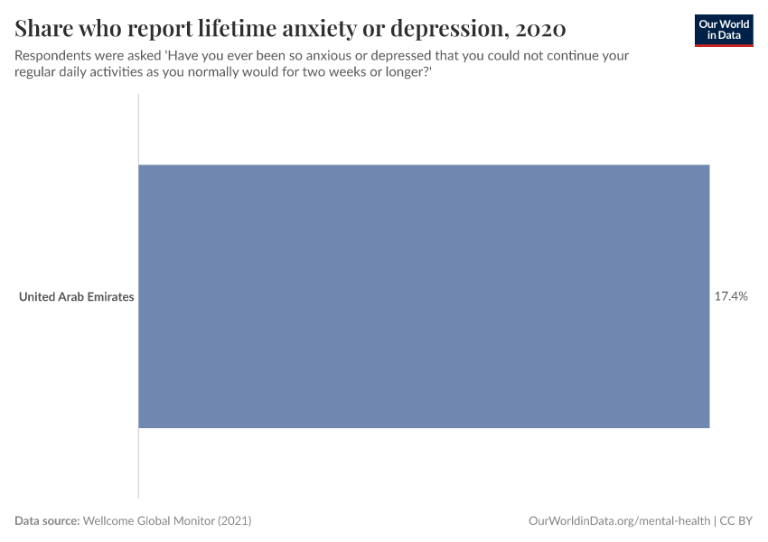 Share who report lifetime anxiety or depression