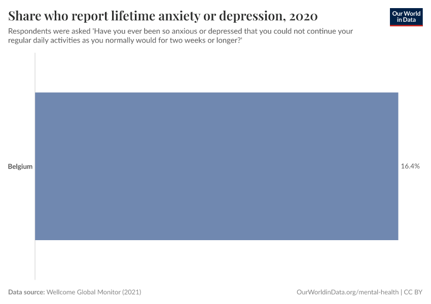 Share who report lifetime anxiety or depression