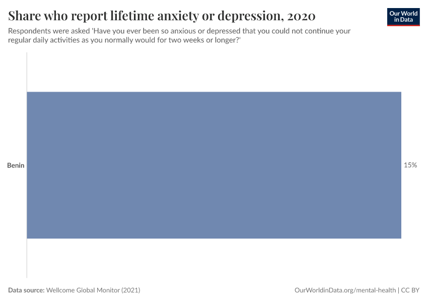 Share who report lifetime anxiety or depression