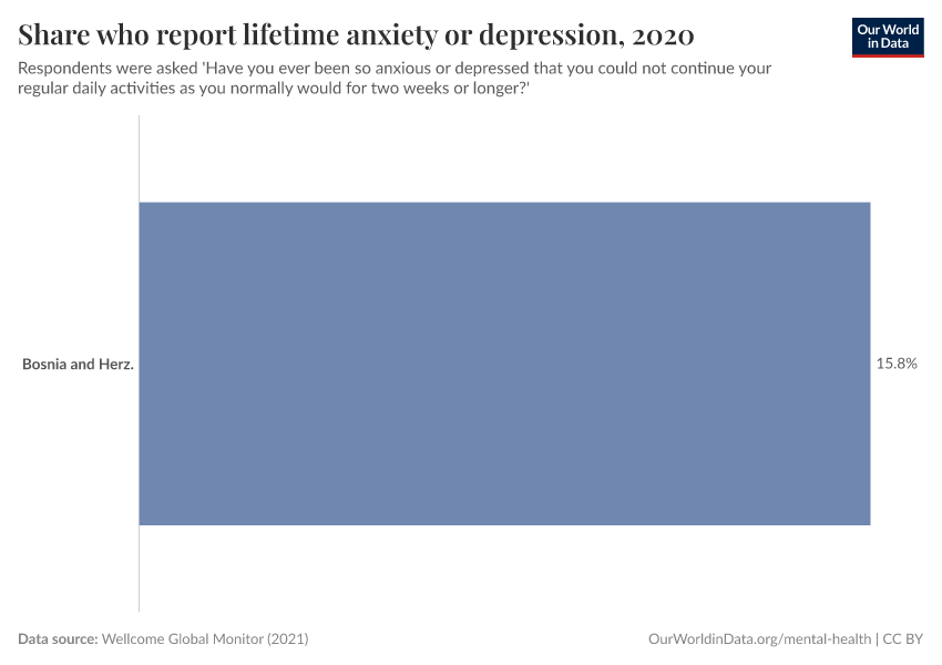 Share who report lifetime anxiety or depression