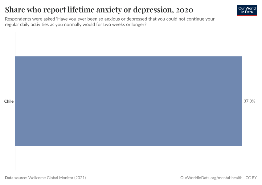 Share who report lifetime anxiety or depression