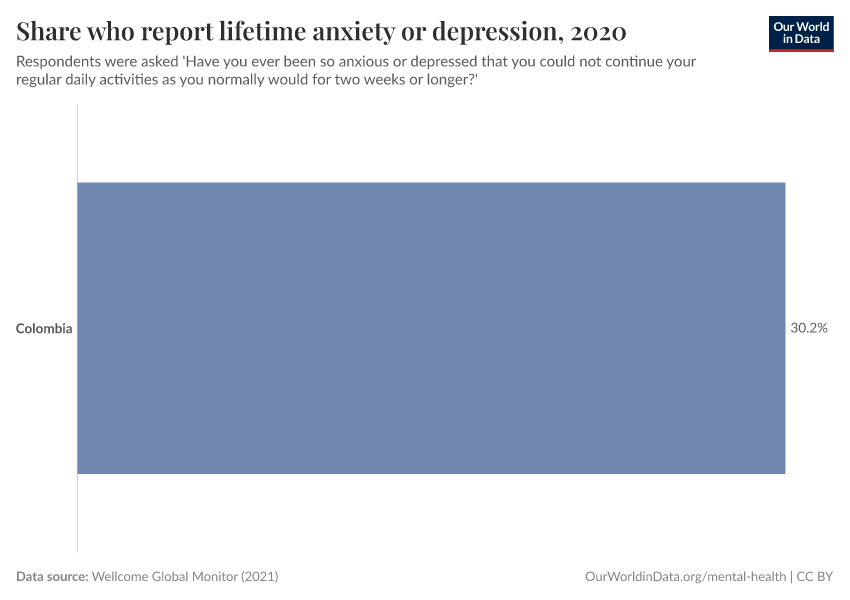 Share who report lifetime anxiety or depression