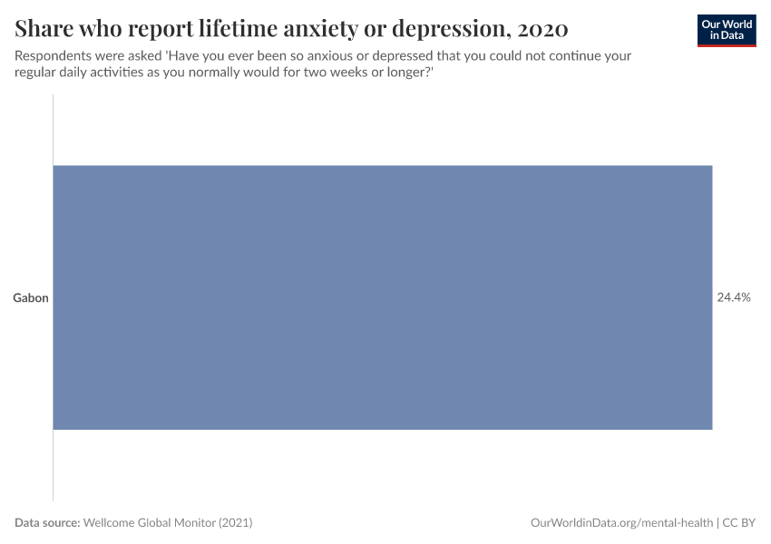 Share who report lifetime anxiety or depression