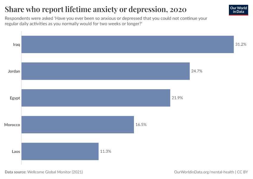 Share who report lifetime anxiety or depression