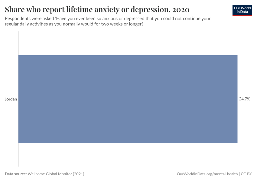 Share who report lifetime anxiety or depression