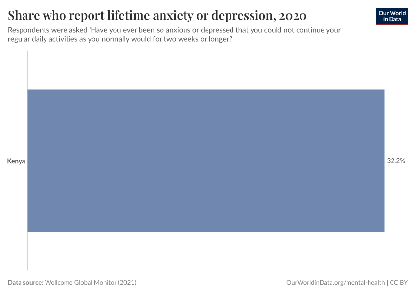 Share who report lifetime anxiety or depression