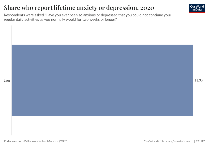 Share who report lifetime anxiety or depression