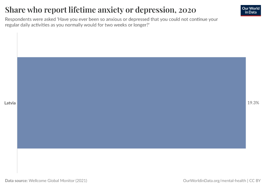Share who report lifetime anxiety or depression