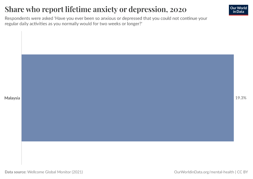 Share who report lifetime anxiety or depression