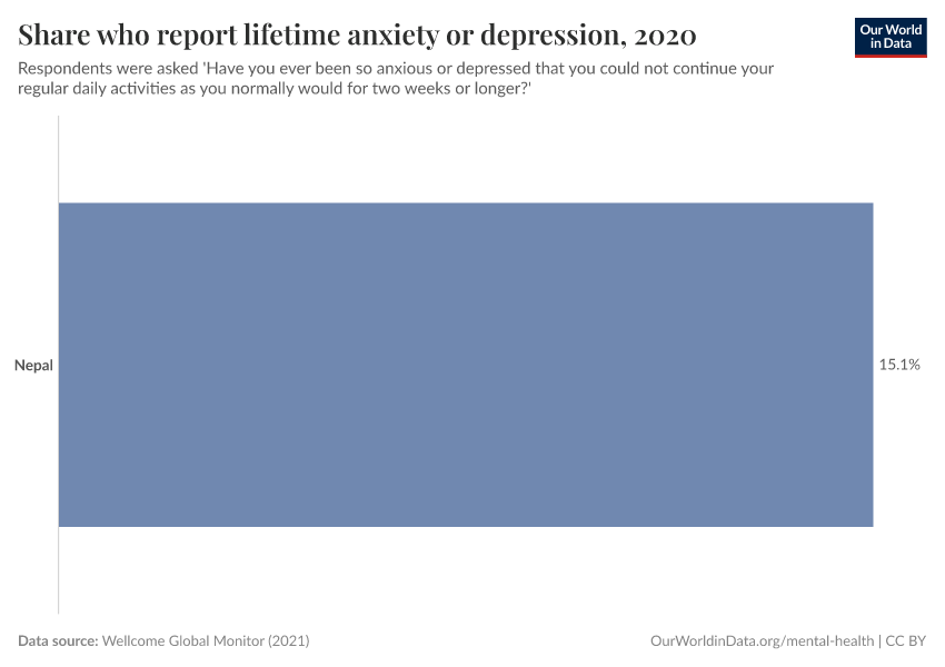 Share who report lifetime anxiety or depression