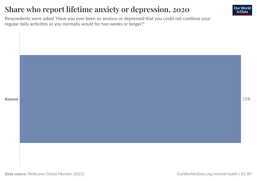 Share who report lifetime anxiety or depression