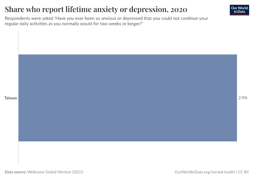 Share who report lifetime anxiety or depression